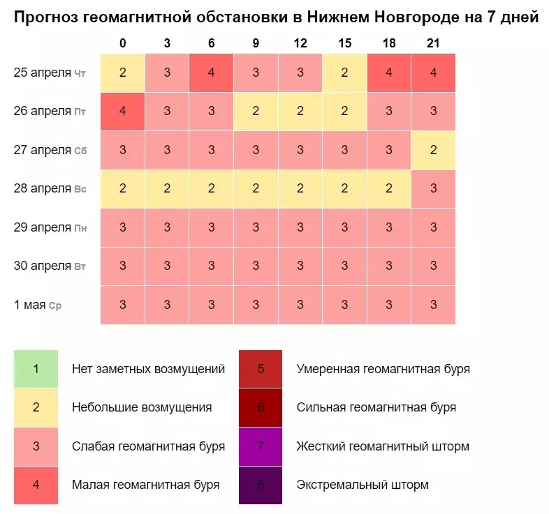 Прогноз геомагнитной обстановки в Нижнем Новгороде на семь дней