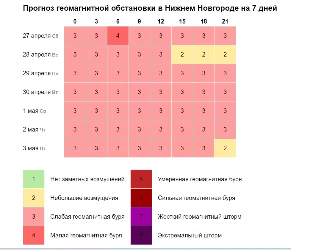Опубликован график магнитных бурь в Нижнем Новгороде